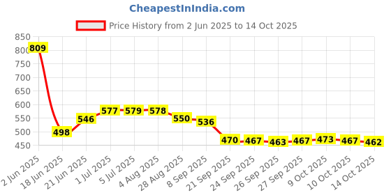 flipkart.com s r traders Manual Rear View Mirror For Universal For Bike Duke 200, Discover 125 DTS-i, Karizma, Pulsar 150 s r traders Price History Graph from 2 Jun 2025 to 14 Oct 2025