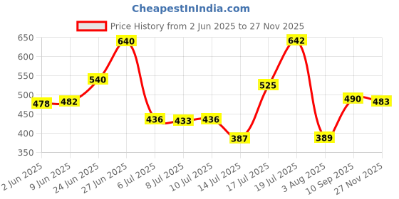 flipkart.com autopowerz Manual Rear View Mirror For Universal For Bike Duke 390 autopowerz Price History Graph from 2 Jun 2025 to 27 Nov 2025