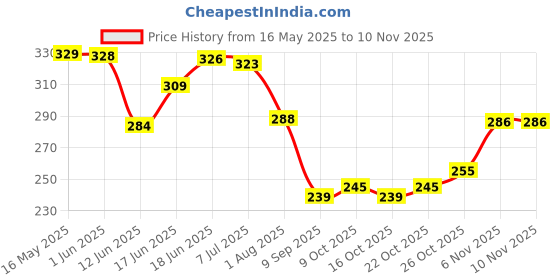 flipkart.com pro365 Manual Rear View Mirror For Universal For Bike One pro365 Price History Graph from 16 May 2025 to 8 Nov 2025
