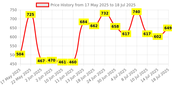 flipkart.com automunk Manual Rear View Mirror For Universal For Bike Universal For Bike automunk Price History Graph from 17 May 2025 to 14 Jul 2025