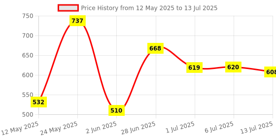 flipkart.com automunk Manual Rear View Mirror For Universal For Bike Universal For Bike automunk Price History Graph from 12 May 2025 to 13 Jul 2025