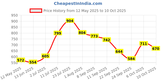 flipkart.com oto2eye Manual Rear View Mirror For Universal For Bike Universal For Bike oto2eye Price History Graph from 12 May 2025 to 10 Oct 2025