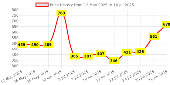 flipkart.com oto2eye Manual Rear View Mirror For Universal For Bike Universal For Bike oto2eye Price History Graph from 12 May 2025 to 16 Jul 2025