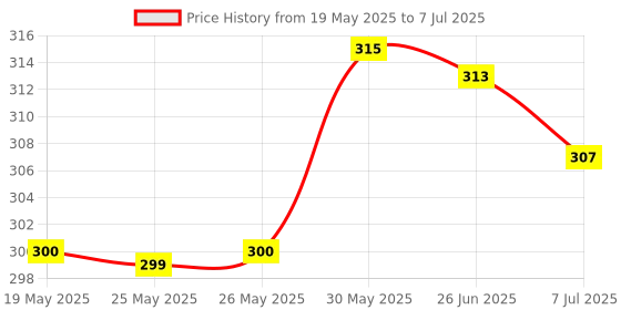 flipkart.com subton Manual Rear View Mirror For Universal For Bike Universal For Bike subton Price History Graph from 19 May 2025 to 7 Jul 2025