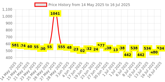 flipkart.com jetnix Manual Rear View Mirror For Universal For Bike Universal For Bike jetnix Price History Graph from 14 May 2025 to 16 Jul 2025