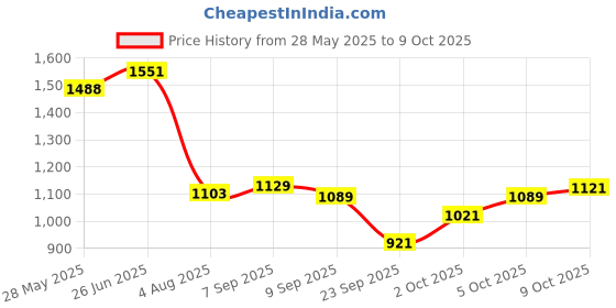 flipkart.com atoray Manual Rear View Mirror For Universal For Bike Universal For Bike atoray Price History Graph from 28 May 2025 to 9 Oct 2025