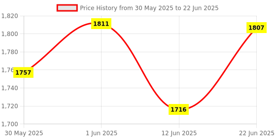flipkart.com moto genius Manual Rear View Mirror For Universal For Bike Universal For Bike moto genius Price History Graph from 30 May 2025 to 22 Jun 2025