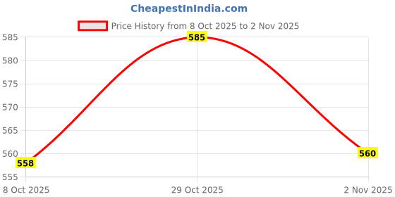 flipkart.com asryd Manual Rear View Mirror For Universal For Bike Universal For Bike asryd Price History Graph from 8 Oct 2025 to 1 Nov 2025