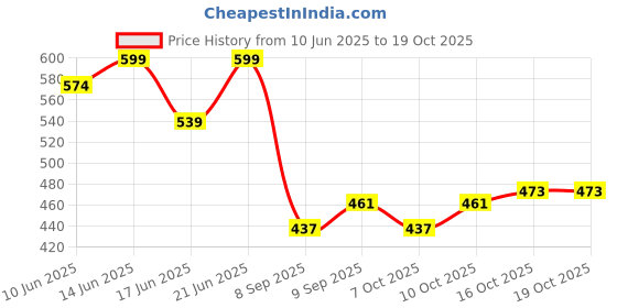 flipkart.com b.k accessories Manual Rear View Mirror For Universal For Bike Universal For Bike b.k accessories Price History Graph from 10 Jun 2025 to 17 Oct 2025