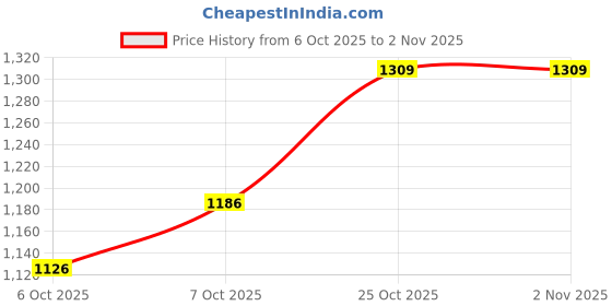 flipkart.com miwings Manual Rear View Mirror For Universal For Bike Universal For Bike miwings Price History Graph from 6 Oct 2025 to 1 Nov 2025