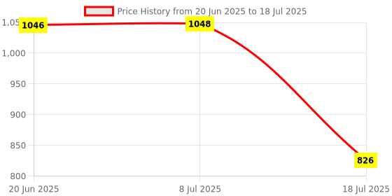 flipkart.com atoray Manual Rear View Mirror For Universal For Bike Universal For Bike atoray Price History Graph from 20 Jun 2025 to 18 Jul 2025