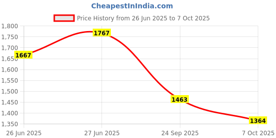 flipkart.com acube mart Manual Rear View Mirror For Universal For Bike Universal For Bike acube mart Price History Graph from 26 Jun 2025 to 7 Oct 2025