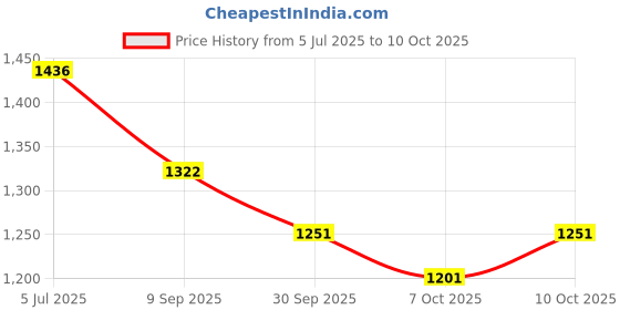 flipkart.com dhe best Manual Rear View Mirror For Universal For Bike Universal For Bike dhe best Price History Graph from 5 Jul 2025 to 10 Oct 2025