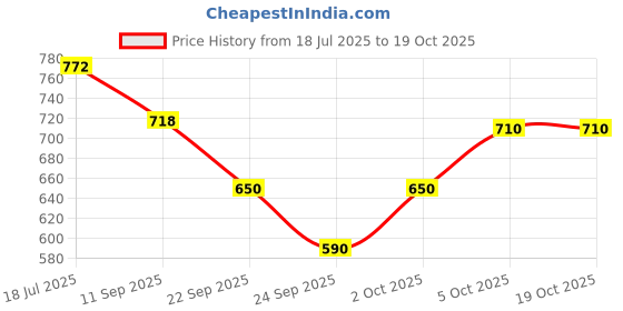flipkart.com otoroys Manual Rear View Mirror For Universal For Bike Universal For Bike otoroys Price History Graph from 18 Jul 2025 to 18 Oct 2025