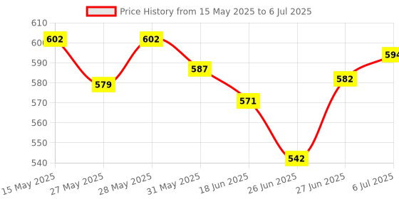 flipkart.com rink Manual Rear View Mirror For Universal For Car Universal For Car rink Price History Graph from 15 May 2025 to 6 Jul 2025
