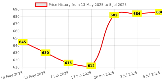 flipkart.com hannea Manual Rear View Mirror For Universal For Car Universal For Car hannea Price History Graph from 13 May 2025 to 5 Jul 2025