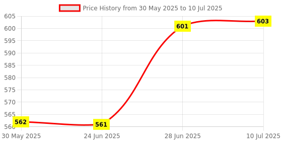 flipkart.com rink Manual Rear View Mirror For Universal For Car Universal For Car rink Price History Graph from 30 May 2025 to 10 Jul 2025
