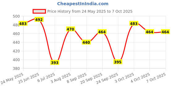 flipkart.com p a Manual Rear View Mirror For Yamaha 1 Series p a Price History Graph from 24 May 2025 to 7 Oct 2025