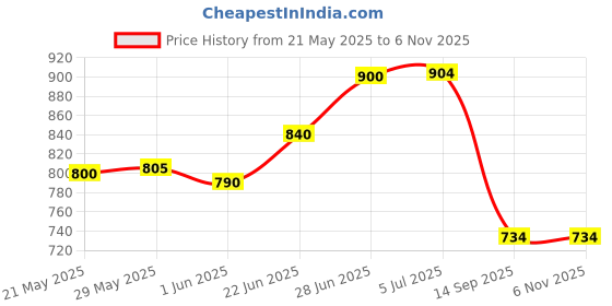 flipkart.com aowbikes Manual Rear View Mirror For Yamaha 1 Series aowbikes Price History Graph from 21 May 2025 to 6 Nov 2025
