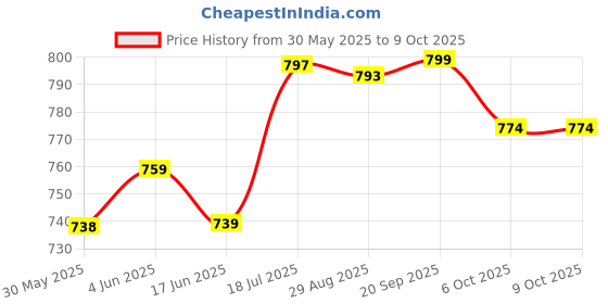 flipkart.com aowbikes Manual Rear View Mirror For Yamaha 1 Series aowbikes Price History Graph from 30 May 2025 to 9 Oct 2025