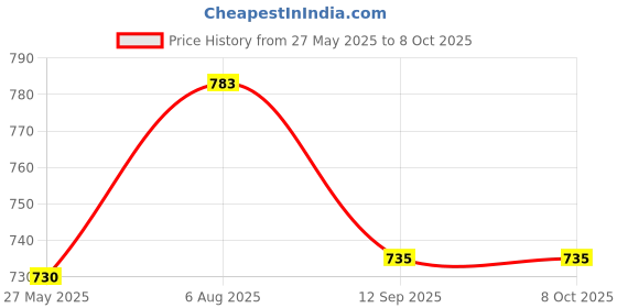 flipkart.com pa Manual Rear View Mirror For Yamaha 1 Series pa Price History Graph from 27 May 2025 to 7 Oct 2025