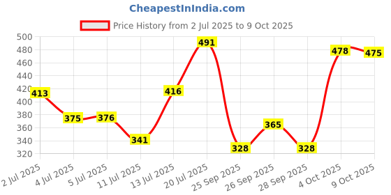 flipkart.com atoray Manual Rear View Mirror For Yamaha FZ-S atoray Price History Graph from 2 Jul 2025 to 9 Oct 2025