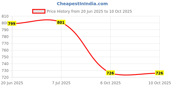 flipkart.com srphere Manual Rear View Mirror For Yamaha, Honda, KTM Universal For Bike srphere Price History Graph from 20 Jun 2025 to 10 Oct 2025