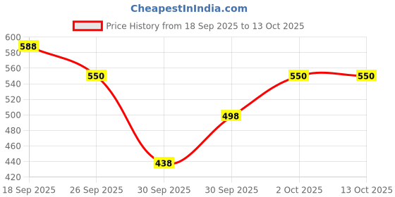 flipkart.com smoxy Manual Rear View Mirror For Yamaha, Honda, Suzuki, BMW, Universal For Bike Universal For Bike smoxy Price History Graph from 18 Sep 2025 to 13 Oct 2025
