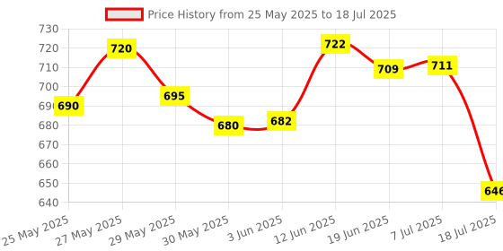 flipkart.com durior Manual Rear View Mirror For Yamaha MT-15 durior Price History Graph from 25 May 2025 to 18 Jul 2025