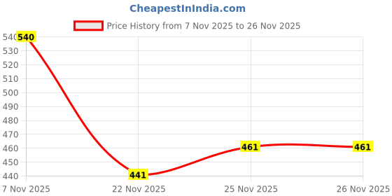 flipkart.com killerryder Manual Rear View Mirror For Yamaha, Royal Enfield Classic 350 killerryder Price History Graph from 7 Nov 2025 to 25 Nov 2025