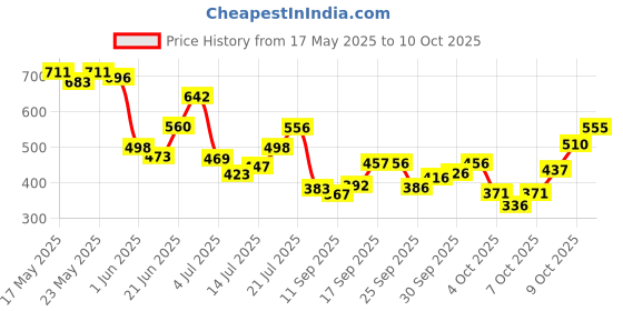 flipkart.com atoray Manual Rear View Mirror For Yamaha, Suzuki, Honda, BMW, KTM Universal For Bike atoray Price History Graph from 17 May 2025 to 10 Oct 2025