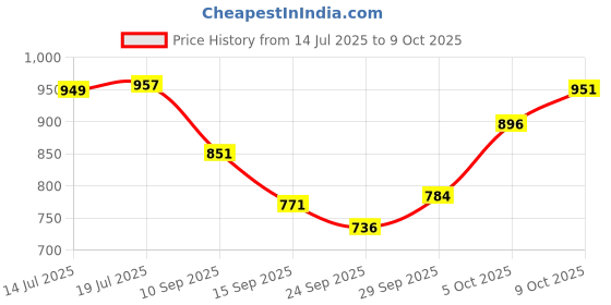 flipkart.com oberoi's traders Manual Rear View Mirror For Yamaha Universal For Bike oberoi's traders Price History Graph from 14 Jul 2025 to 9 Oct 2025