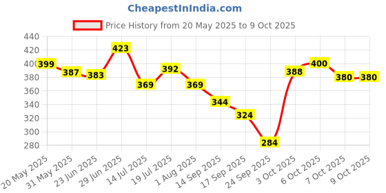 flipkart.com pious Manual Rear View Mirror, Passenger Side, Driver Side For Bajaj, Hero, Honda, KTM, Royal Enfield, Suzuki, Yamaha, TVS, Universal For Bike Standard 350 Twin Spark, Super Splendor, Thunderbird 350, Universal For Bike pious Price History Graph from 20 May 2025 to 7 Oct 2025