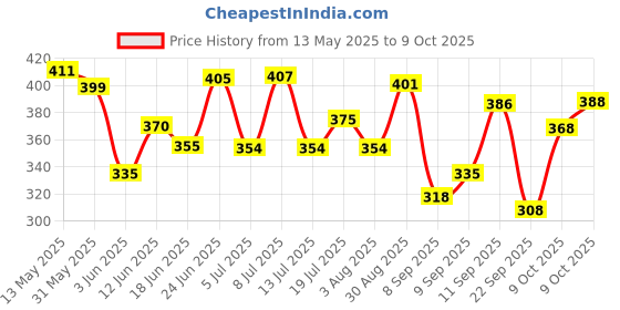 flipkart.com pious Manual Rear View Mirror, Passenger Side, Driver Side For Bajaj, Hero, Honda, KTM, Royal Enfield, Suzuki, Yamaha, TVS, Universal For Bike Standard 350 Twin Spark, Super Splendor, Thunderbird 350, Universal For Bike pious Price History Graph from 13 May 2025 to 9 Oct 2025