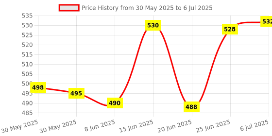 flipkart.com mvaeshop Manual Rear View Mirror, Passenger Side, Driver Side For TVS FZ-S mvaeshop Price History Graph from 30 May 2025 to 6 Jul 2025