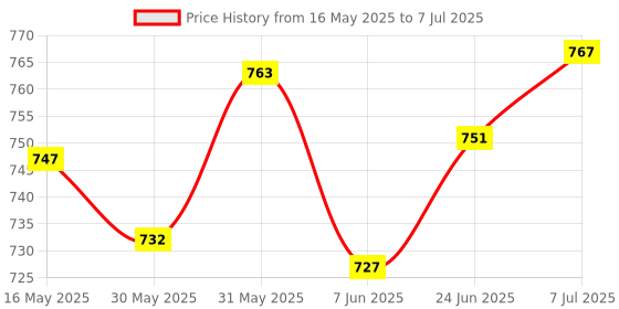 flipkart.com lavitra Manual Rear View Mirror, Vanity Mirror For Universal For Car Universal For Car lavitra Price History Graph from 16 May 2025 to 7 Jul 2025