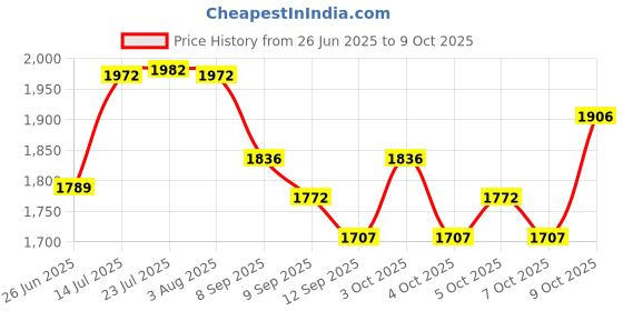 flipkart.com fogger manual Red 3 Burner Glass Manual Gas Stove fogger Price History Graph from 26 Jun 2025 to 9 Oct 2025