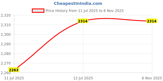 flipkart.com kdt Manual Remote Driver Side For Ford Figo kdt Price History Graph from 11 Jul 2025 to 5 Nov 2025