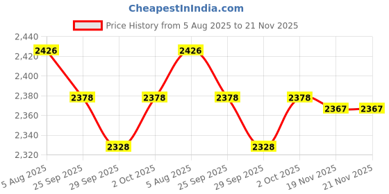 flipkart.com kdt Manual Remote Driver Side For Nissan, Renault Sunny, Scala kdt Price History Graph from 5 Aug 2025 to 20 Nov 2025