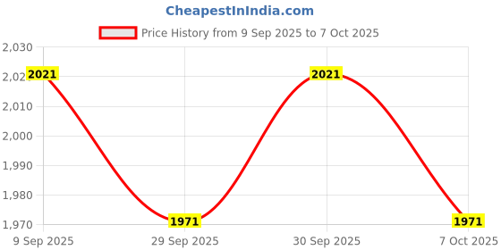 flipkart.com kdt Manual Remote Driver Side For Tata IS kdt Price History Graph from 9 Sep 2025 to 7 Oct 2025