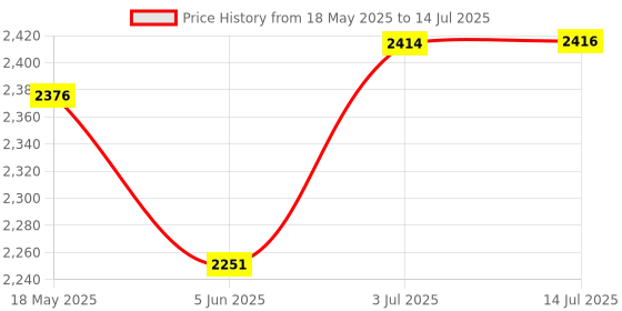 flipkart.com kdt Manual Remote Driver Side For Tata Winger kdt Price History Graph from 18 May 2025 to 14 Jul 2025