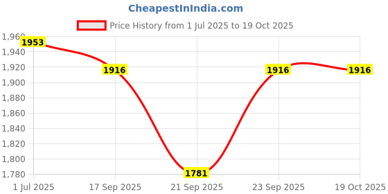flipkart.com kdt Manual Remote Driver Side, Passenger Side For Hyundai Santro kdt Price History Graph from 1 Jul 2025 to 19 Oct 2025
