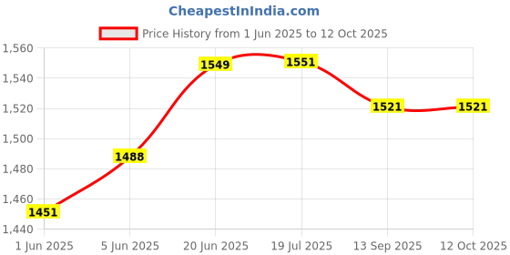 flipkart.com kdt Manual Remote Driver Side, Passenger Side For Maruti Suzuki Zen, Estilo kdt Price History Graph from 1 Jun 2025 to 12 Oct 2025