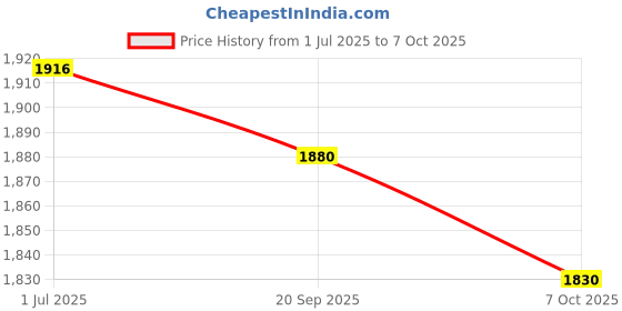 flipkart.com kdt Manual Remote Driver Side, Passenger Side For Tata Victa, Sumo kdt Price History Graph from 1 Jul 2025 to 7 Oct 2025
