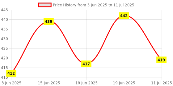 flipkart.com king genuine Manual Remote Driver Side, Rear View Mirror For Honda City king genuine Price History Graph from 3 Jun 2025 to 11 Jul 2025