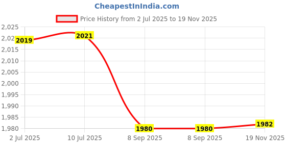 flipkart.com kdt Manual Remote Passenger Side For Honda City kdt Price History Graph from 2 Jul 2025 to 19 Nov 2025