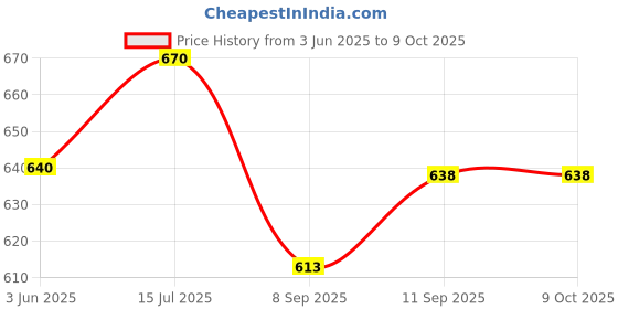 flipkart.com kdt Manual Remote Passenger Side For Tata Nano kdt Price History Graph from 3 Jun 2025 to 8 Oct 2025