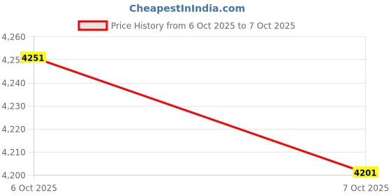 flipkart.com kdt Manual Remote Rear View Mirror For Maruti Suzuki Swift kdt Price History Graph from 6 Oct 2025 to 7 Oct 2025