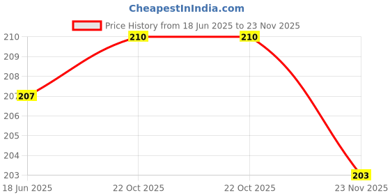 flipkart.com la rostro Manual Roller 3D Massager 360 Rotate Full Body Massage For Body & Face Massager la rostro Price History Graph from 18 Jun 2025 to 23 Nov 2025