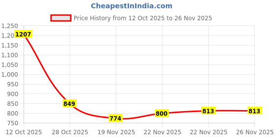 flipkart.com forsel Manual Roti Maker, Stainless Steel Surface, 8.50in Deluxe Roti and Khakra Maker forsel Price History Graph from 12 Oct 2025 to 26 Nov 2025